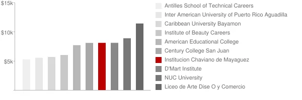 Institucion Chaviano de Mayaguez Tuition Comparison Chart