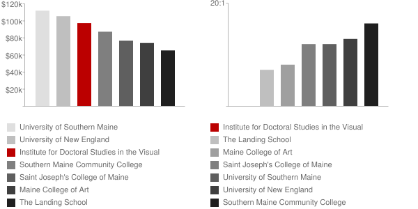 Institute for Doctoral Studies in the Visual Arts Faculty Compensation and Workload Chart