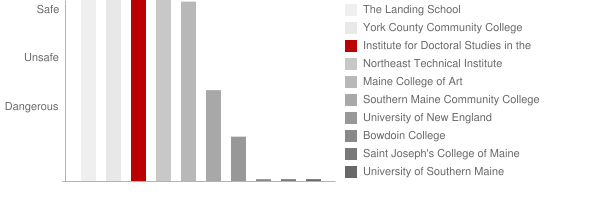 Institute for Doctoral Studies in the Visual Arts Safety Chart