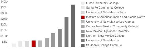 Institute of American Indian and Alaska Native Culture and Arts Development Tuition Comparison Chart