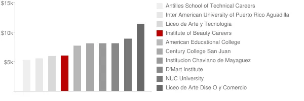 Institute of Beauty Careers Tuition Comparison Chart