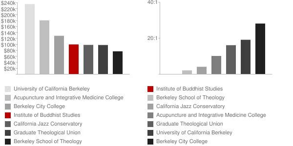 Institute of Buddhist Studies Faculty Compensation and Workload Chart