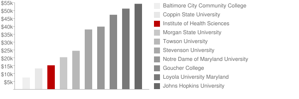 Institute of Health Sciences Tuition Comparison Chart