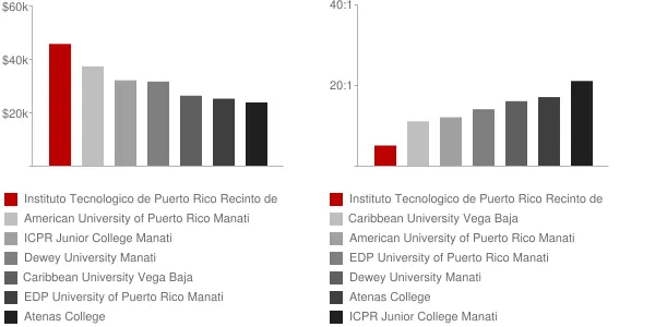 Instituto Tecnologico de Puerto Rico Recinto de Manati Faculty Compensation and Workload Chart