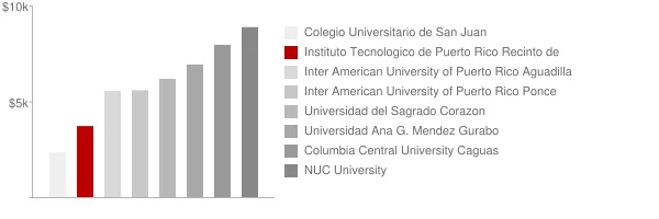Instituto Tecnologico de Puerto Rico Recinto de Manati Tuition Comparison Chart