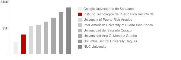 Instituto Tecnologico de Puerto Rico Recinto de Guayama Tuition Comparison Chart