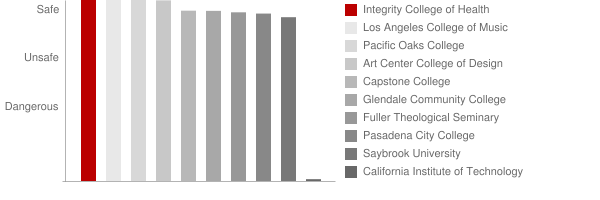 Integrity College of Health Safety Chart