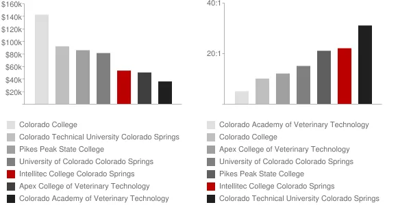 Intellitec College Colorado Springs Faculty Compensation and Workload Chart