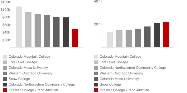 Intellitec College Grand Junction Faculty Compensation and Workload Chart