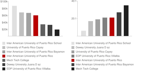 Inter American University of Puerto Rico Barranquitas Faculty Compensation and Workload Chart