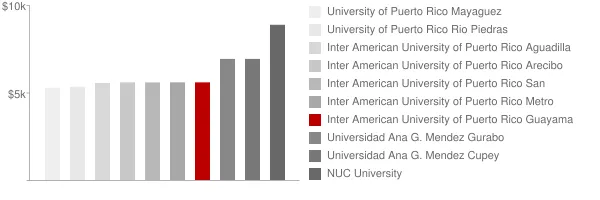 Inter American University of Puerto Rico Guayama Tuition Comparison Chart