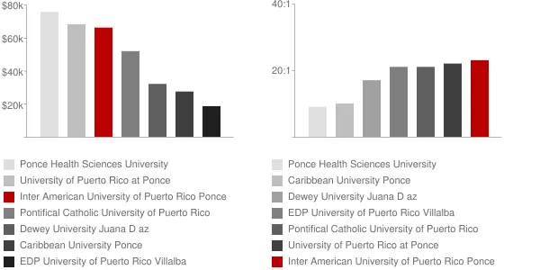 Inter American University of Puerto Rico Ponce Faculty Compensation and Workload Chart