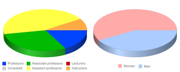 Inter American University of Puerto Rico Ponce Faculty Demographics Chart
