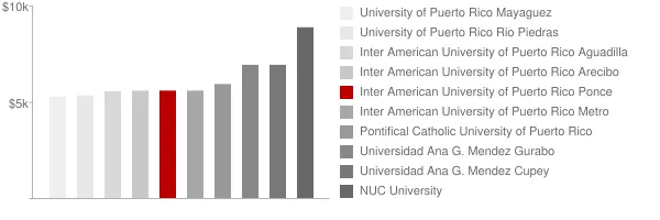 Inter American University of Puerto Rico Ponce Tuition Comparison Chart