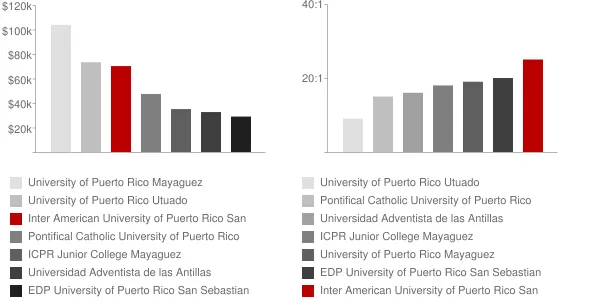 Inter American University of Puerto Rico San German Faculty Compensation and Workload Chart