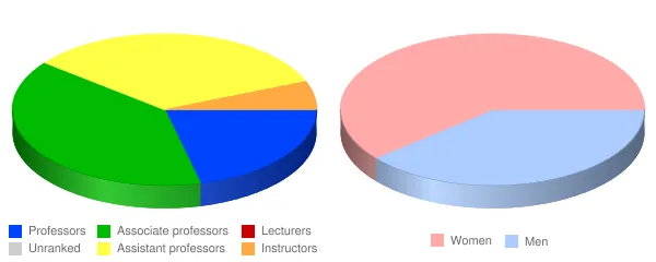Inter American University of Puerto Rico San German Faculty Demographics Chart