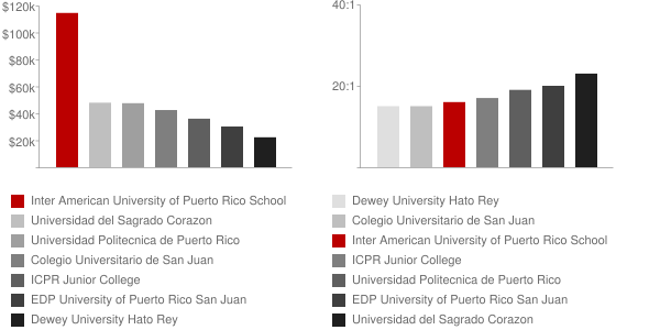 Inter American University of Puerto Rico School of Law Faculty Compensation and Workload Chart