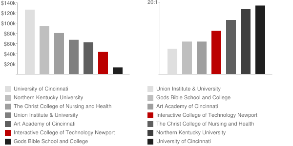 Interactive College of Technology Newport Faculty Compensation and Workload Chart