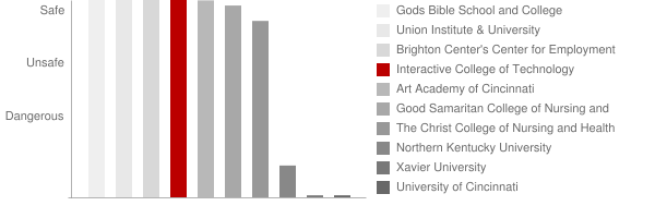 Interactive College of Technology Newport Safety Chart