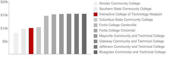 Interactive College of Technology Newport Tuition Comparison Chart