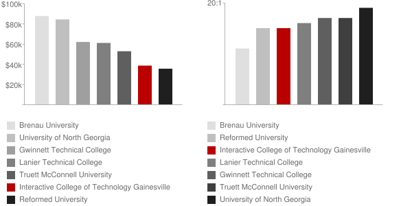 Interactive College of Technology Gainesville Faculty Compensation and Workload Chart