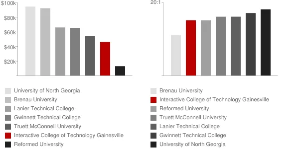 Interactive College of Technology Gainesville Faculty Compensation and Workload Chart