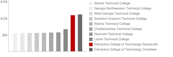 Interactive College of Technology Gainesville Tuition Comparison Chart