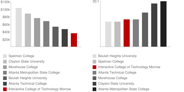 Interactive College of Technology Morrow Faculty Compensation and Workload Chart
