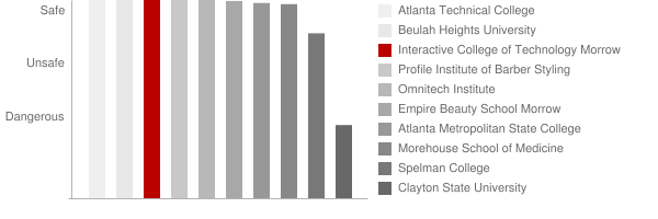 Interactive College of Technology Morrow Safety Chart