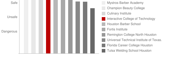 Interactive College of Technology Houston Safety Chart