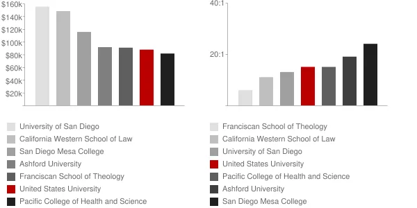United States University Faculty Compensation and Workload Chart