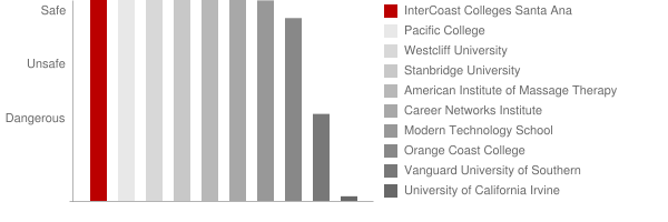 InterCoast Colleges Orange Safety Chart