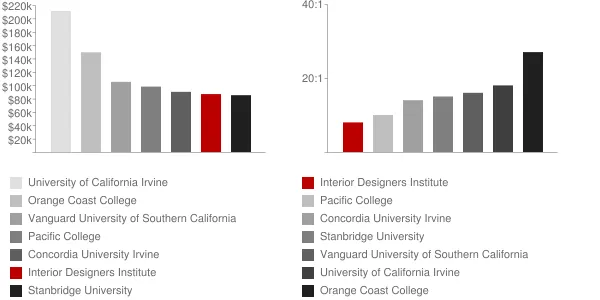 Interior Designers Institute Faculty Compensation and Workload Chart