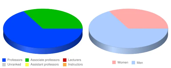 Interior Designers Institute Faculty Demographics Chart