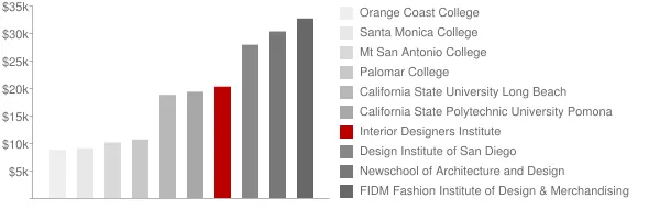 Interior Designers Institute Tuition Comparison Chart