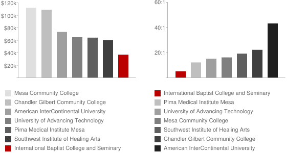 International Baptist College and Seminary Faculty Compensation and Workload Chart