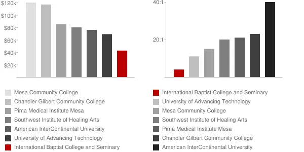 International Baptist College and Seminary Faculty Compensation and Workload Chart