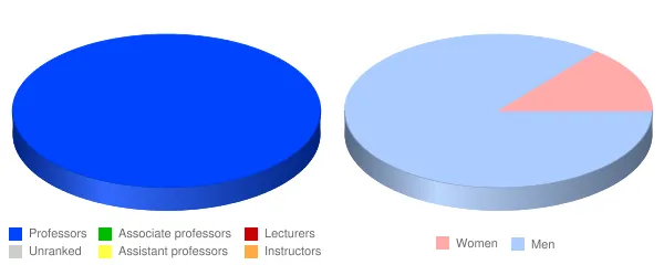International Baptist College and Seminary Faculty Demographics Chart