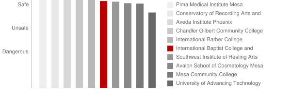International Baptist College and Seminary Safety Chart