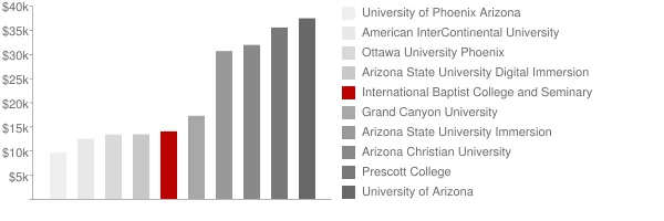 International Baptist College and Seminary Tuition Comparison Chart