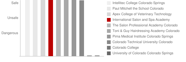 International Salon and Spa Academy Safety Chart