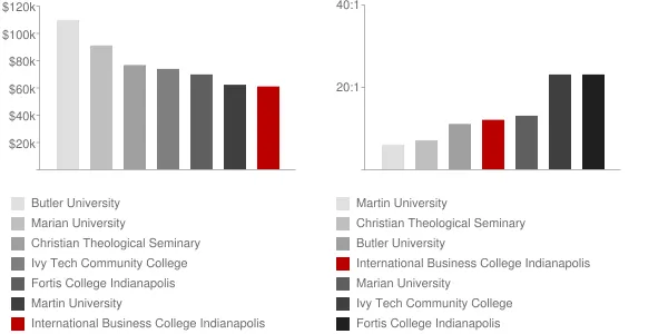 International Business College Indianapolis Faculty Compensation and Workload Chart