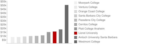 Lionel University Tuition Comparison Chart