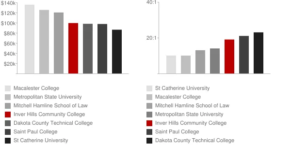 Inver Hills Community College Faculty Compensation and Workload Chart