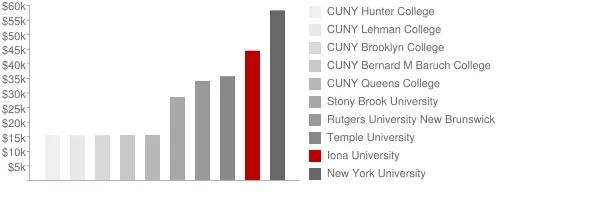 Iona University Tuition Comparison Chart