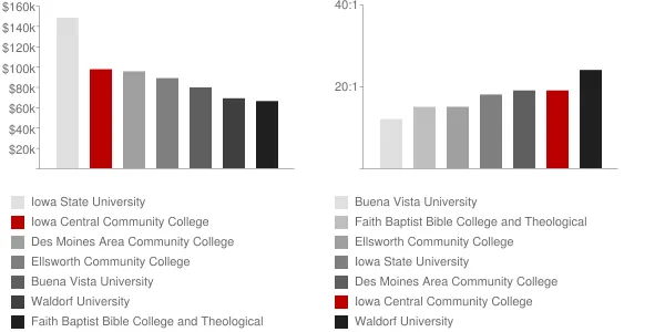 Iowa Central Community College Faculty Compensation and Workload Chart