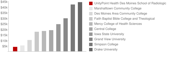 UnityPoint Health Des Moines School of Radiologic Technology Tuition Comparison Chart