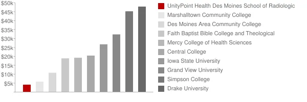 UnityPoint Health Des Moines School of Radiologic Technology Tuition Comparison Chart