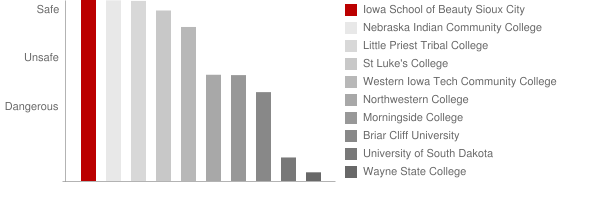 Iowa School of Beauty Sioux City Safety Chart