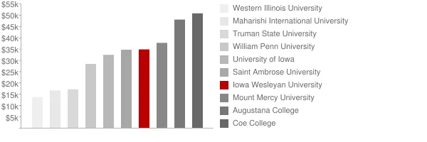 Iowa Wesleyan University Tuition Comparison Chart